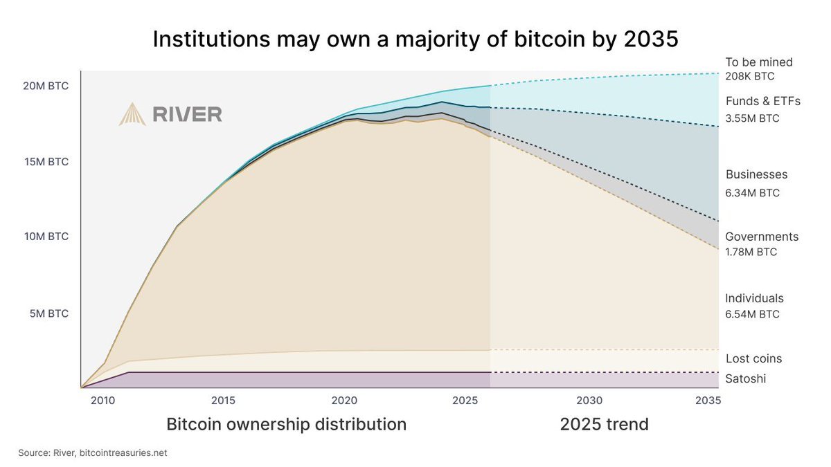 River: non permettiamo agli istituzionali di impossessarsi di Bitcoin