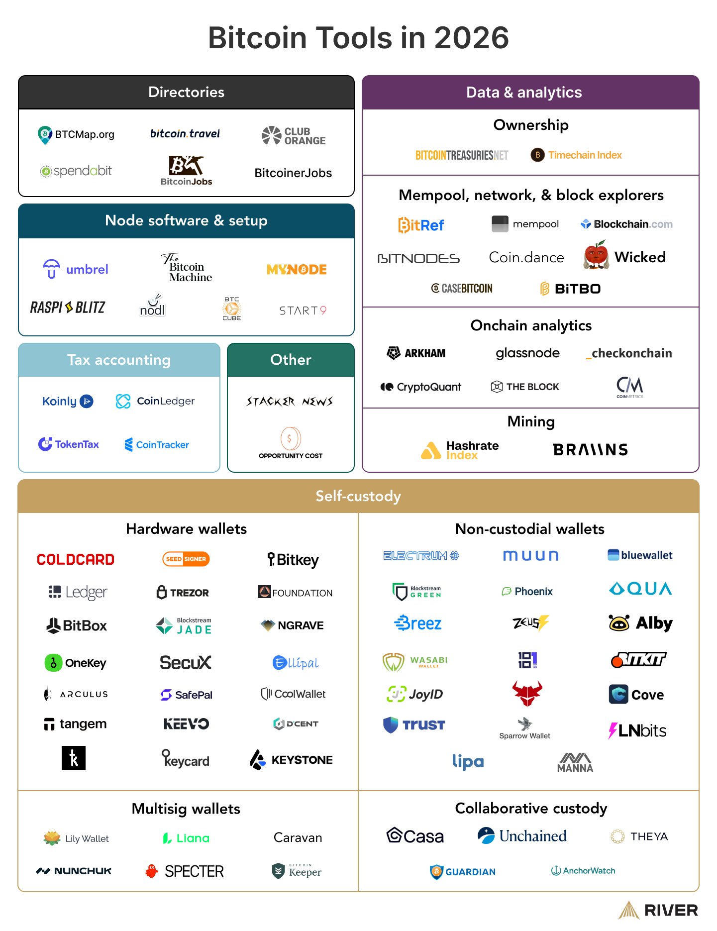 Bitcoin Tools 2026: l’infografica di River