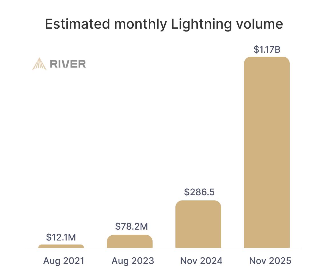 Lightning Network supera $1 miliardo in volumi mensili