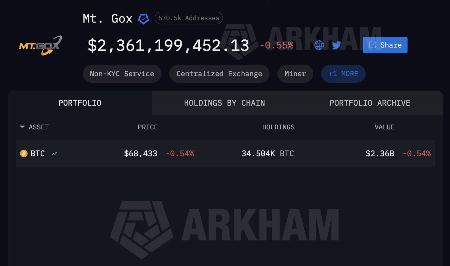 MTGOX ha appena mosso … $500